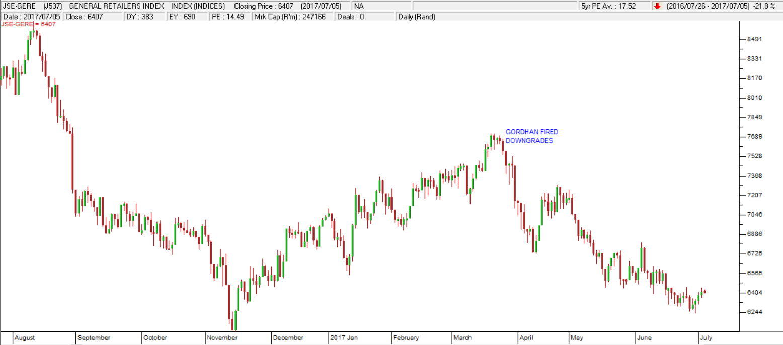 Woolworths Share Price Chart