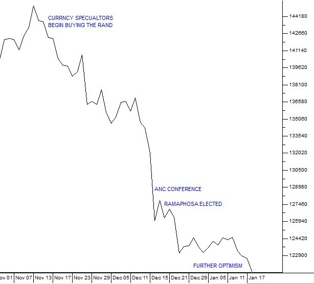 The Rand And Ramaphosa Pdsnet Rand Dollar Exchange Rate Chart By Sharefriend Pro