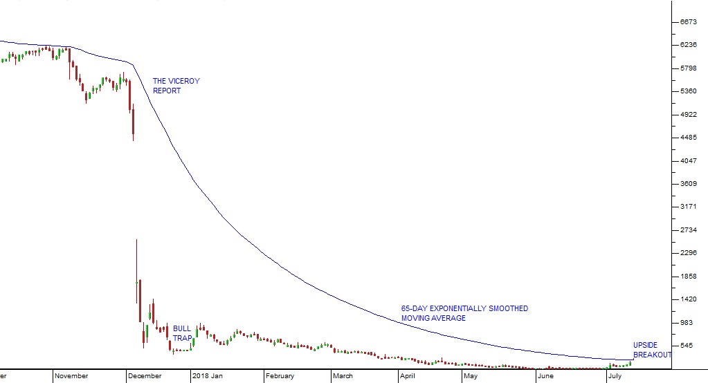 Steinhoff Chart