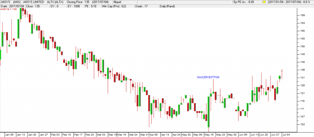 Ansys Chart