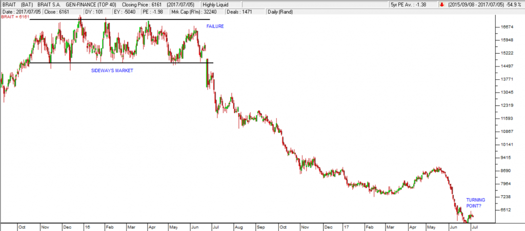 BRAIT Chart