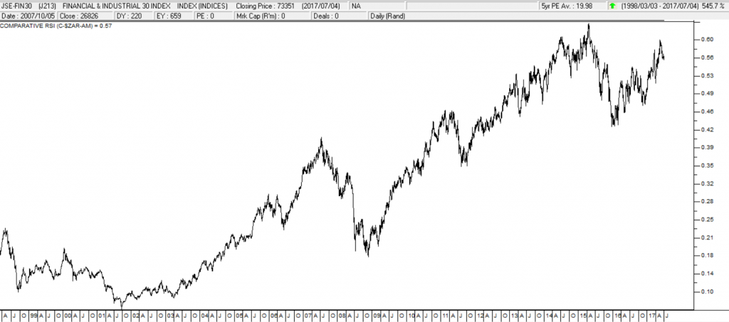 Comparative RSI Fin30 and Rand Dollar