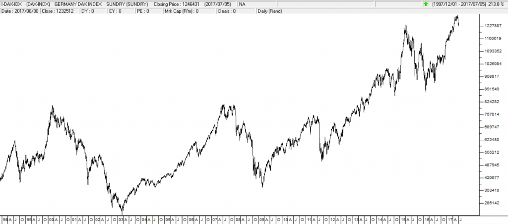 DAX Index