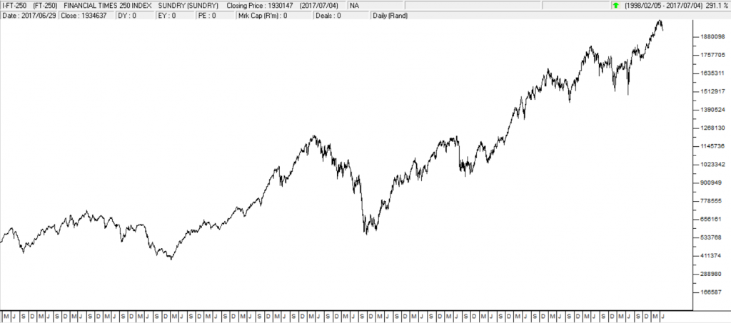 FTSE Index (London)