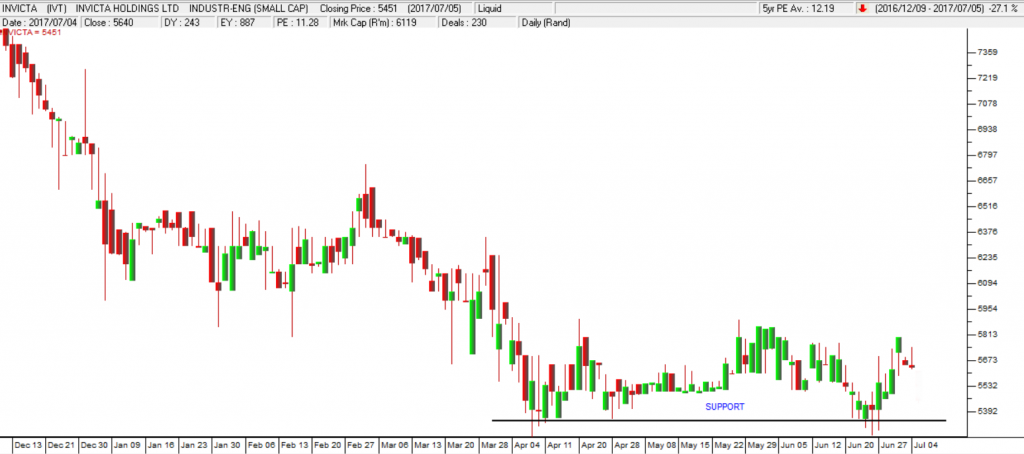 Invicta Holdings Chart