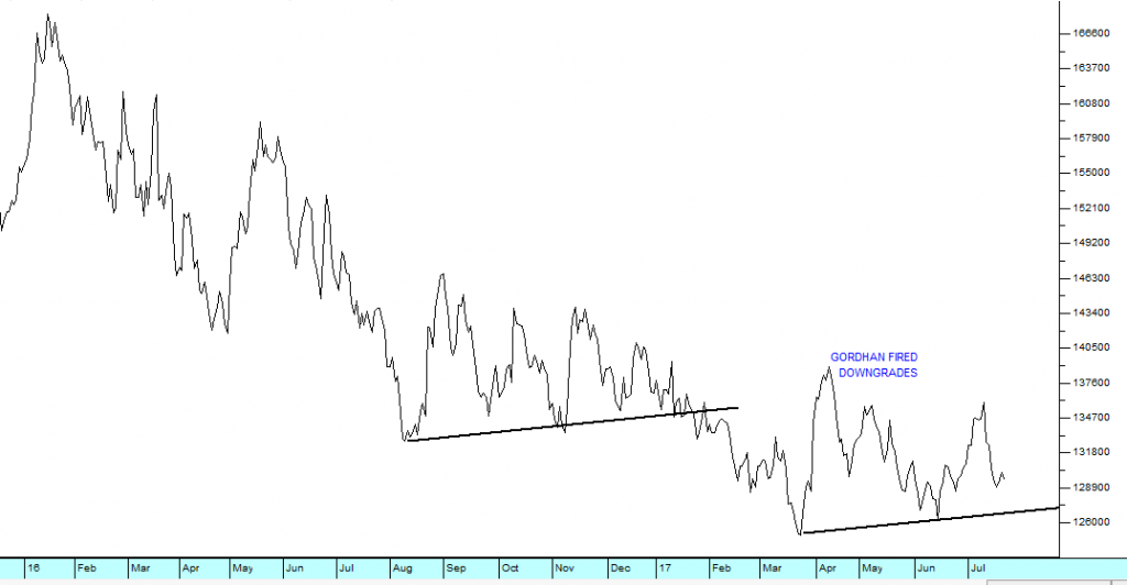 Rand Dollar Chart