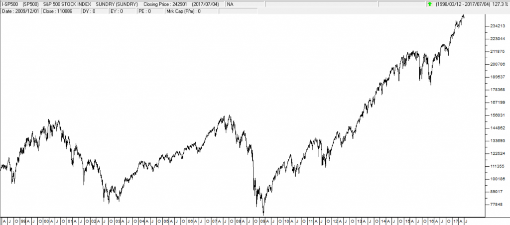 S&P500 Index