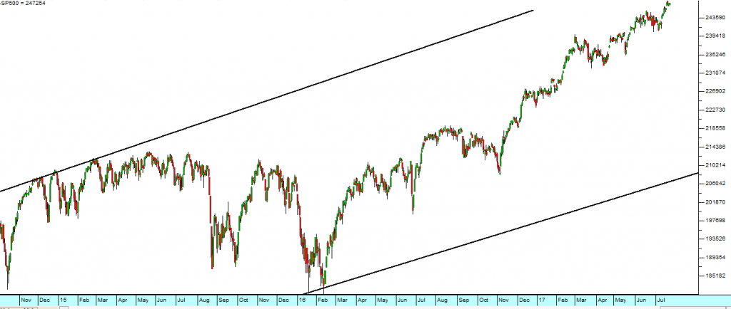 S&P500 Index Chart