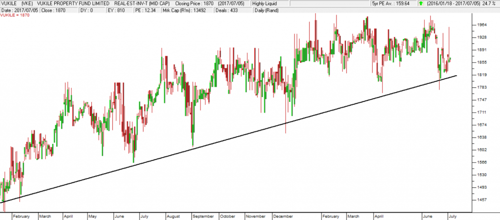 Vukile Property Fund