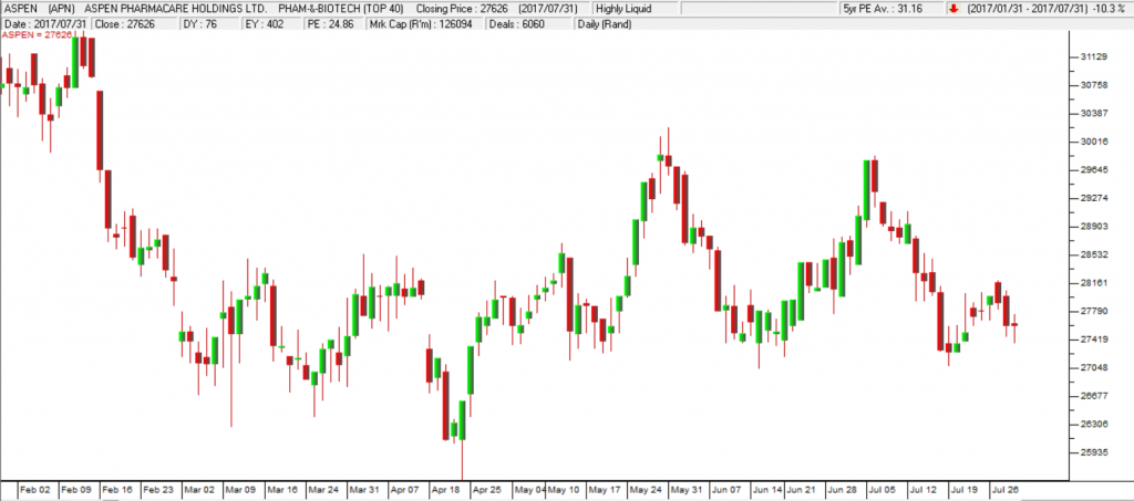 Aspen Pharmacies Chart