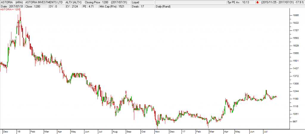 Astoria Chart