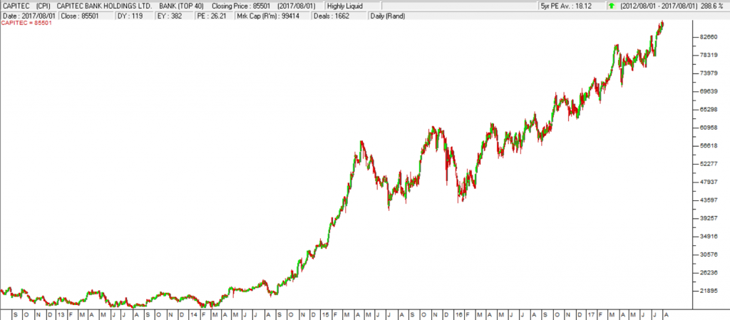 Capitec Bank Chart