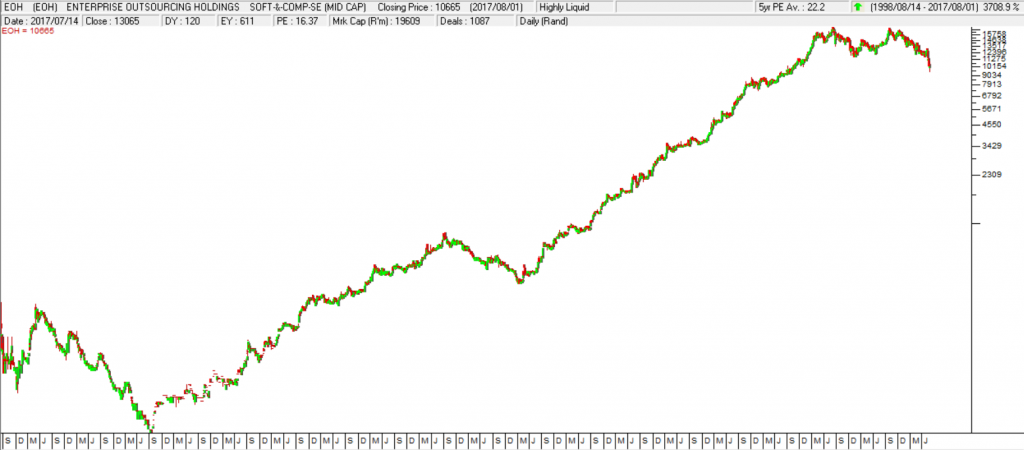 EOH Chart