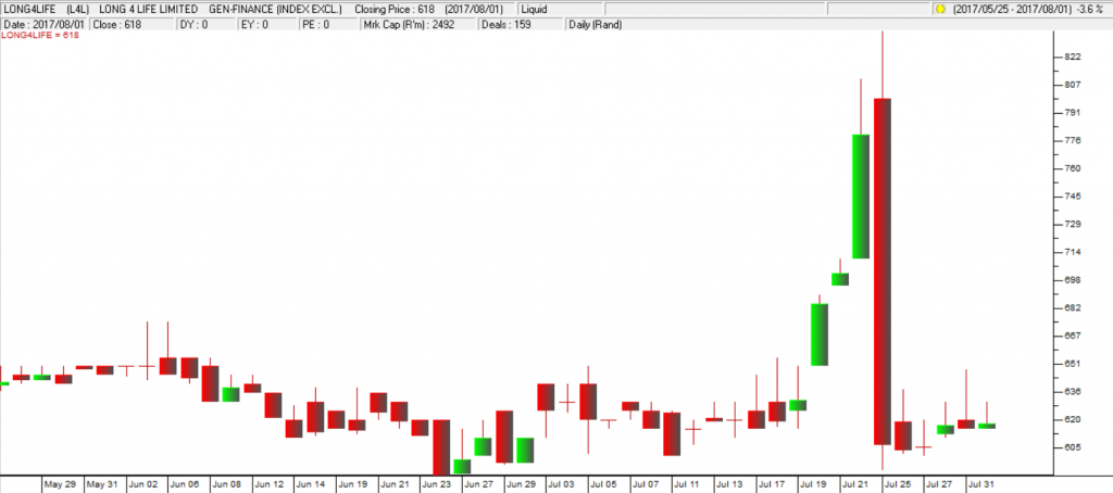 Long 4 Life Chart