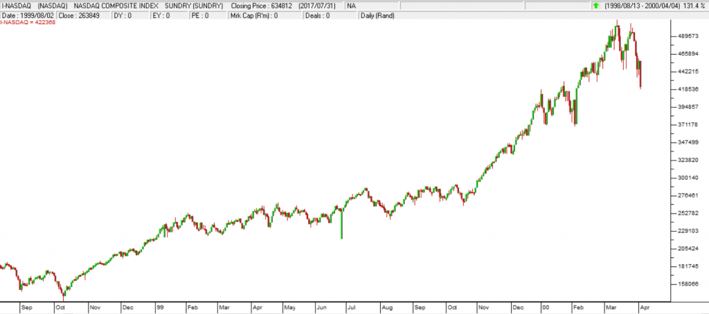 NASDAQ Index Chart