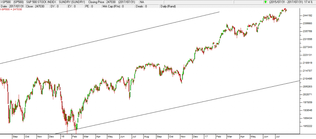 S&P500 Index Chart
