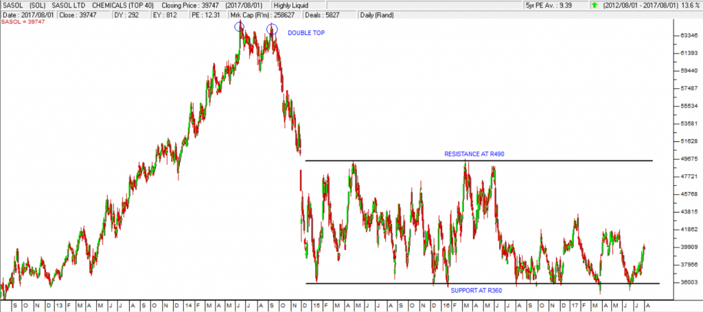 Sasol Chart