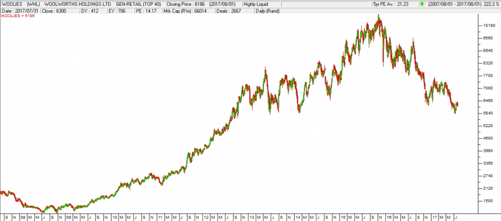 Woolworths Chart