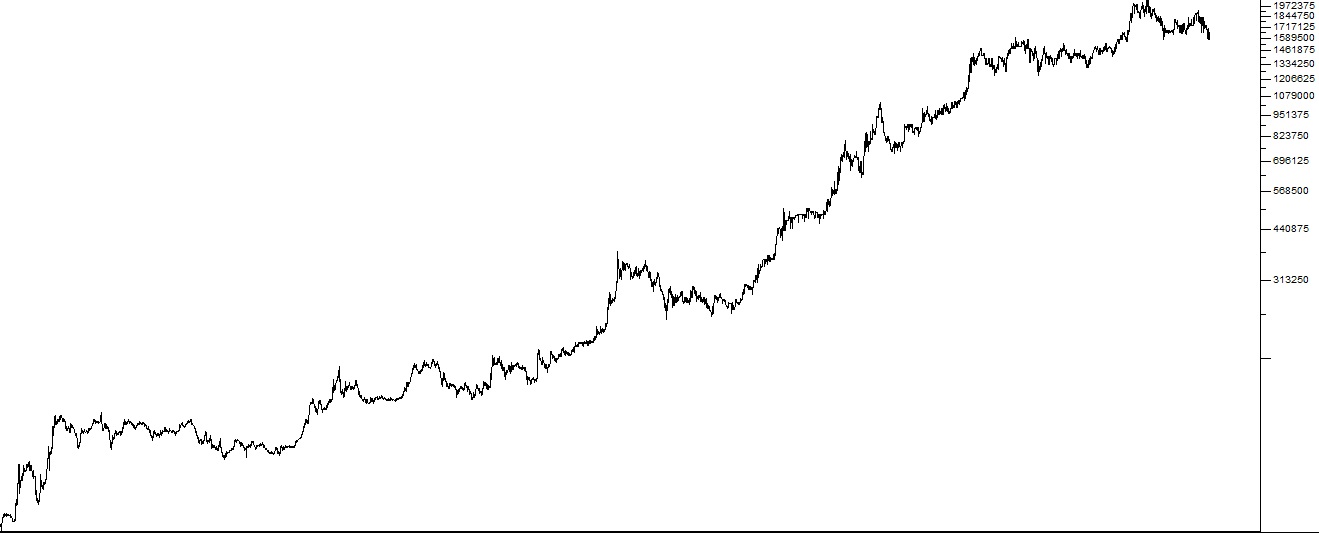 Krugerrand Chart