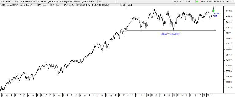 Jse Index Chart