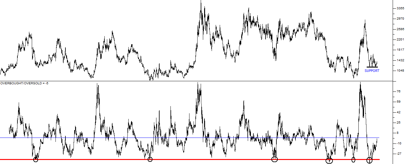 Jse Gold Index Chart