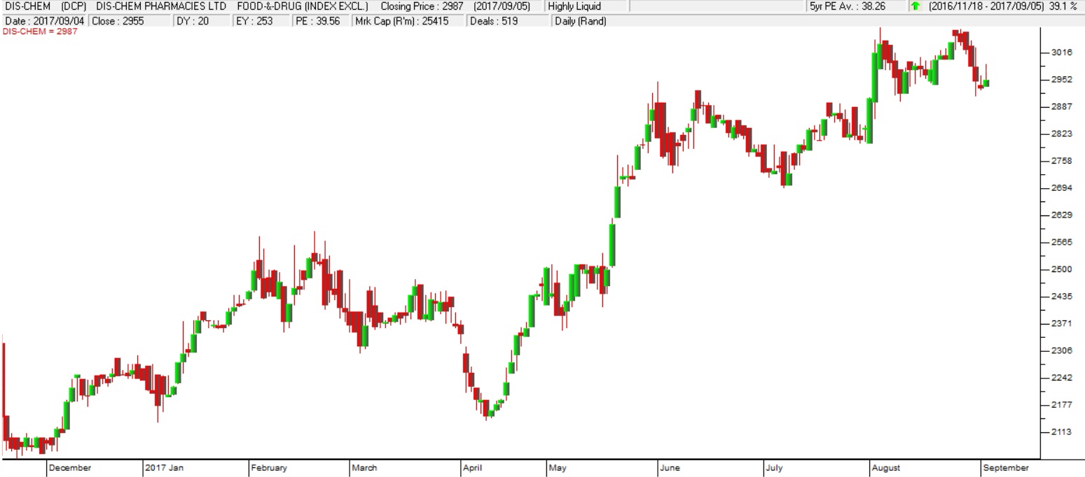 Dischem Share Price Chart