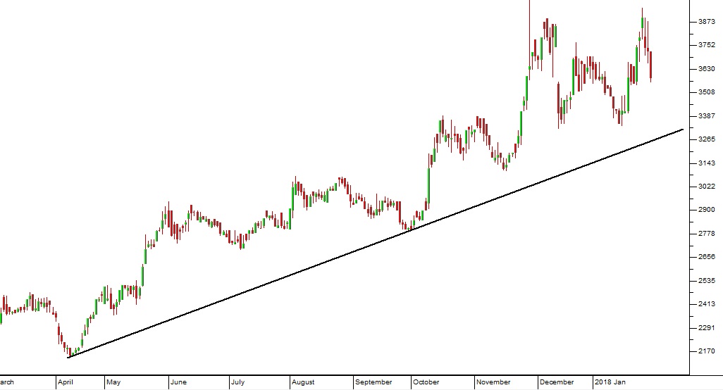 Dischem Share Price Chart