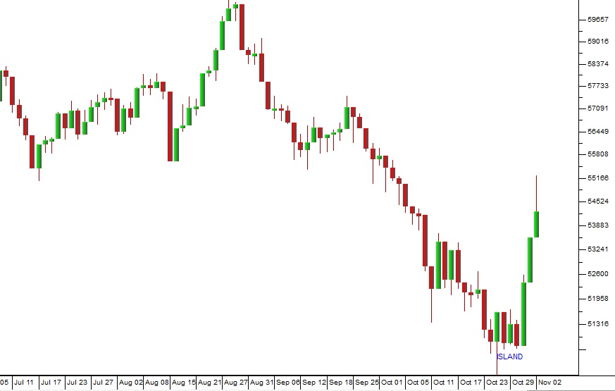 Jse Index Chart