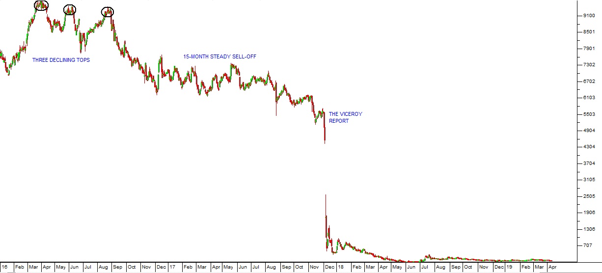 Steinhoff Chart