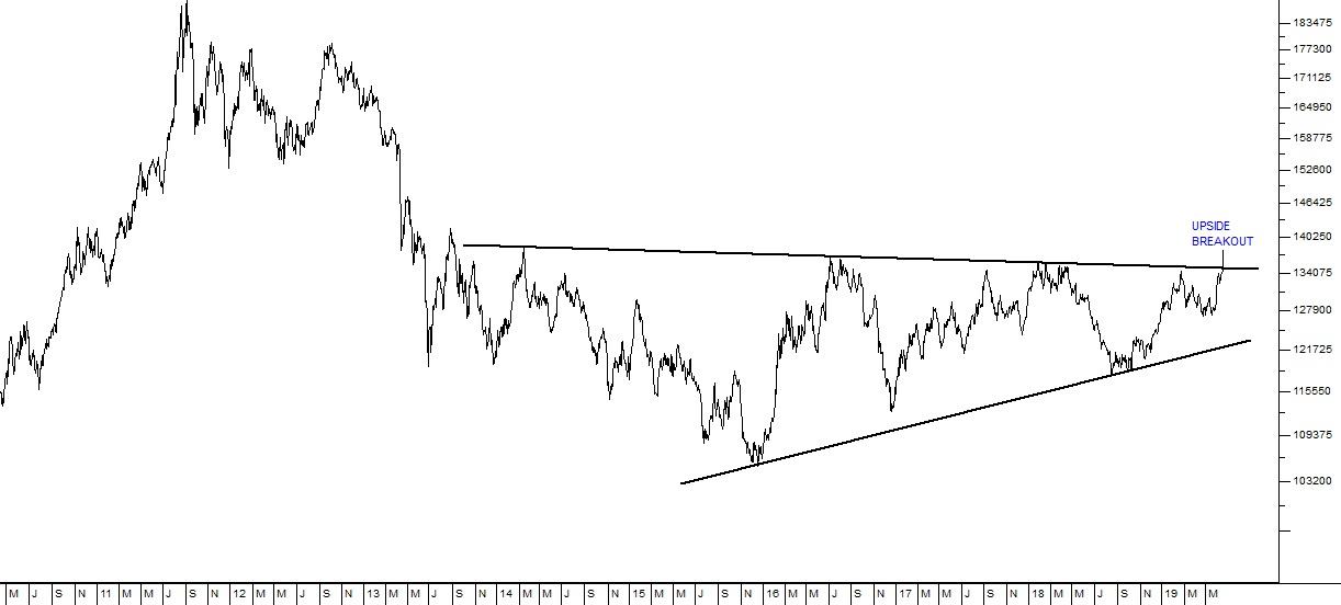 Jse Gold Index Chart